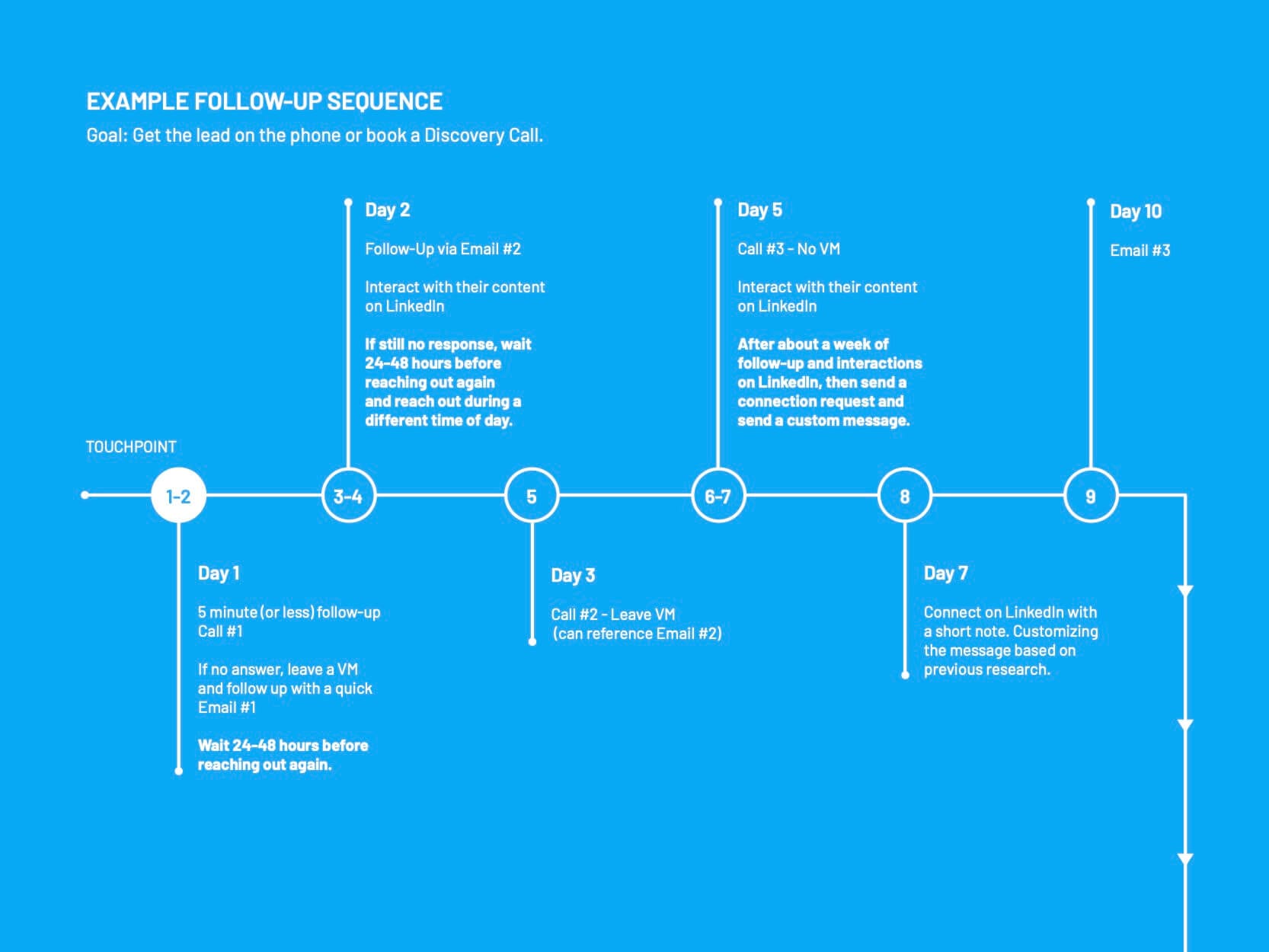 example lead follow up sequence