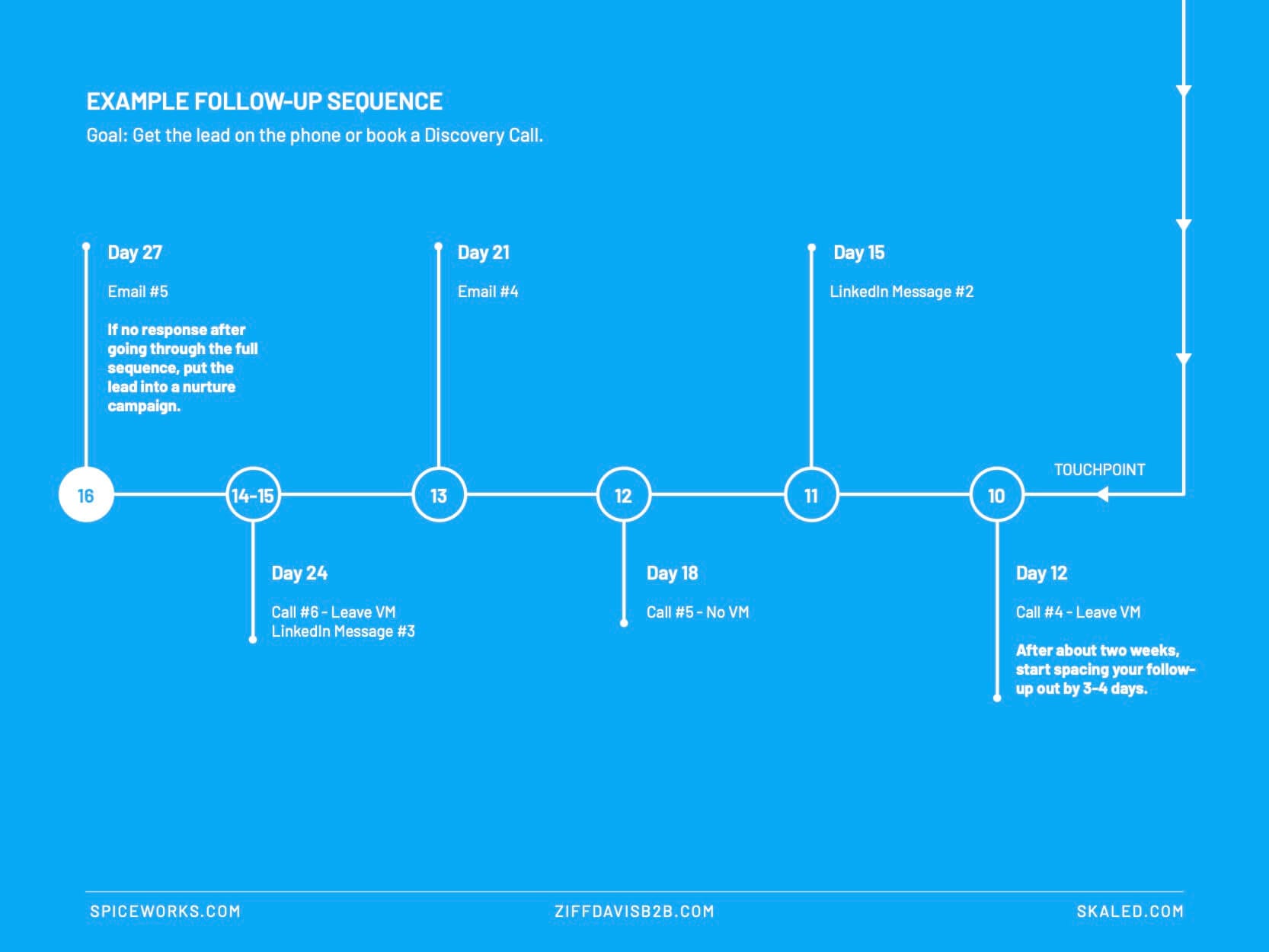 example lead follow up cadence