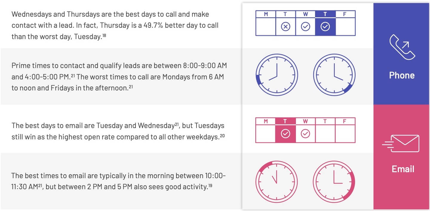 lead follow up response times