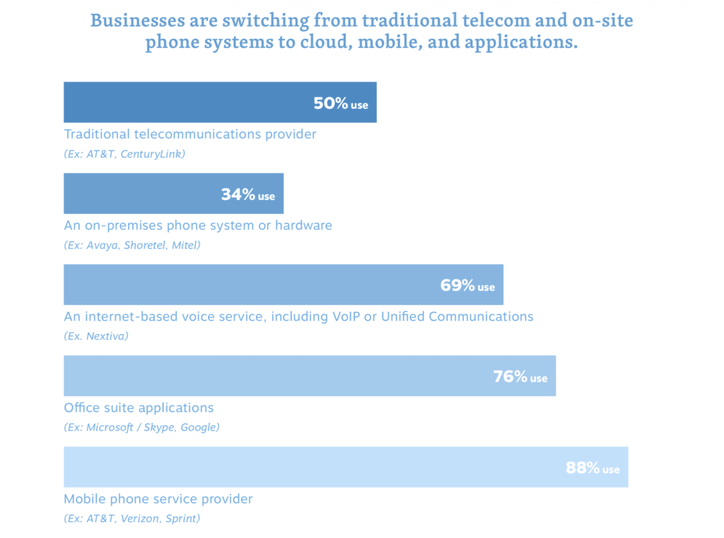 sales communication cloud phone service