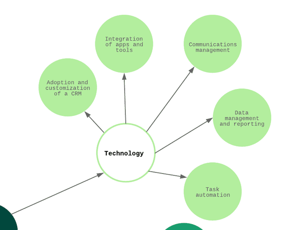 sales operations technology