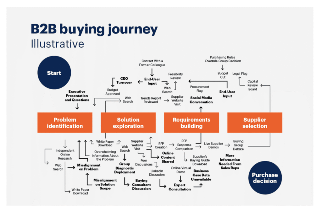 b2b buyer journey 2020