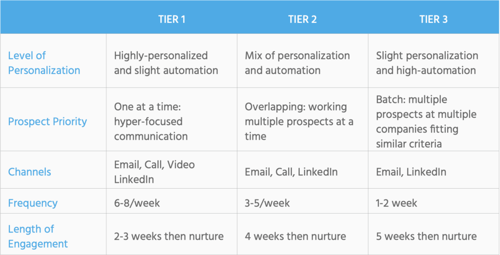 targeting teired accounts