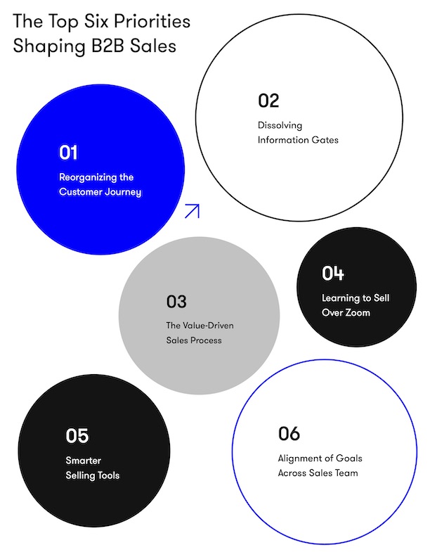 six priorities selling into sales