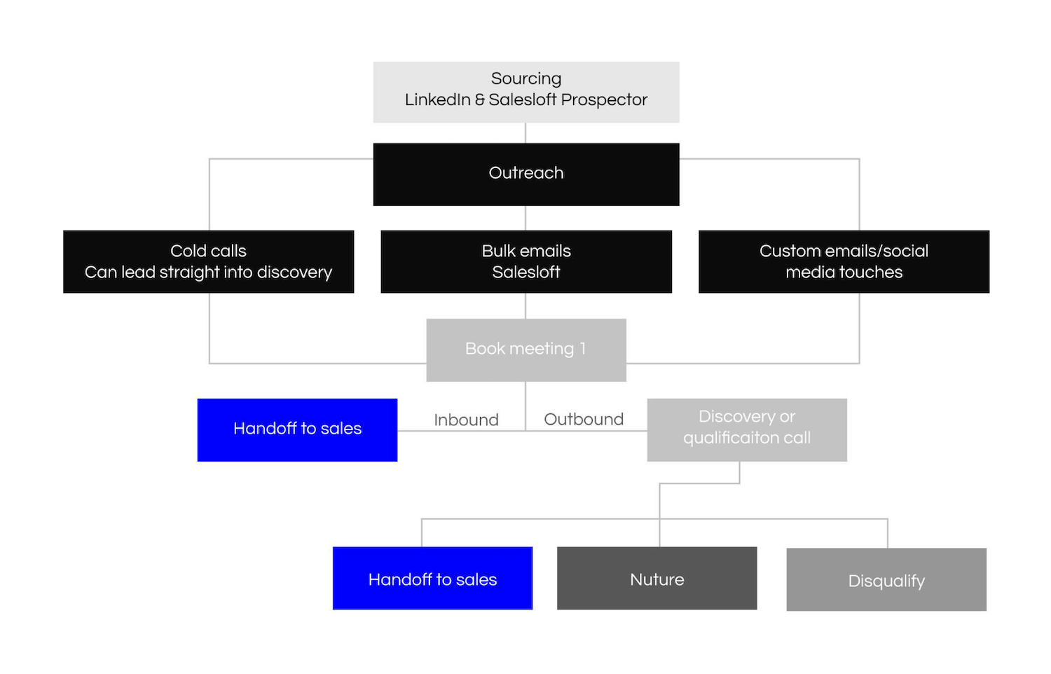 SDR workflow