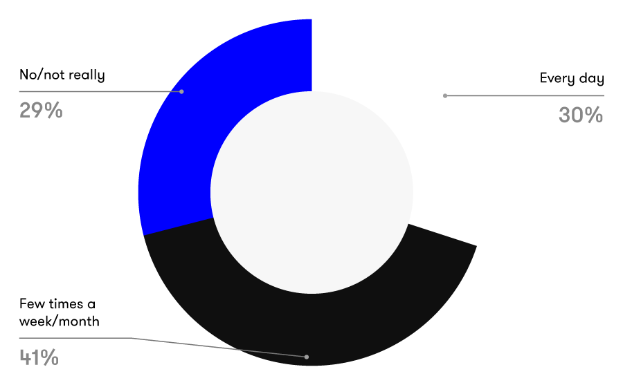 Poll of ChatGPT use