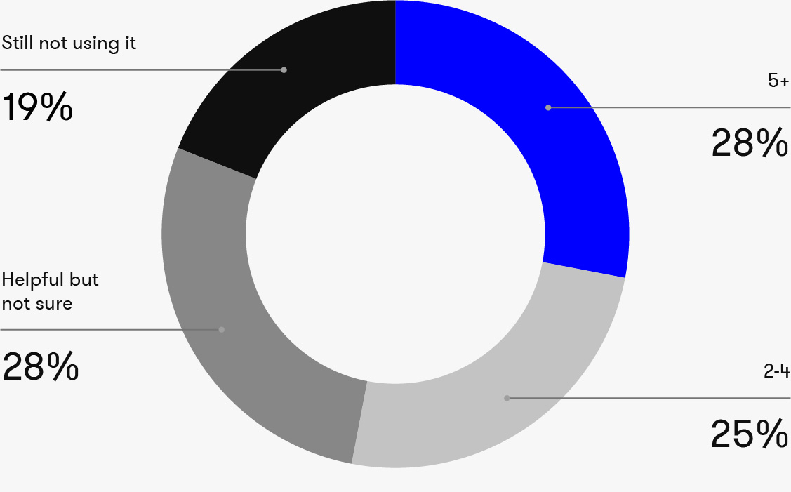 Hours Saved Using ChatGPT