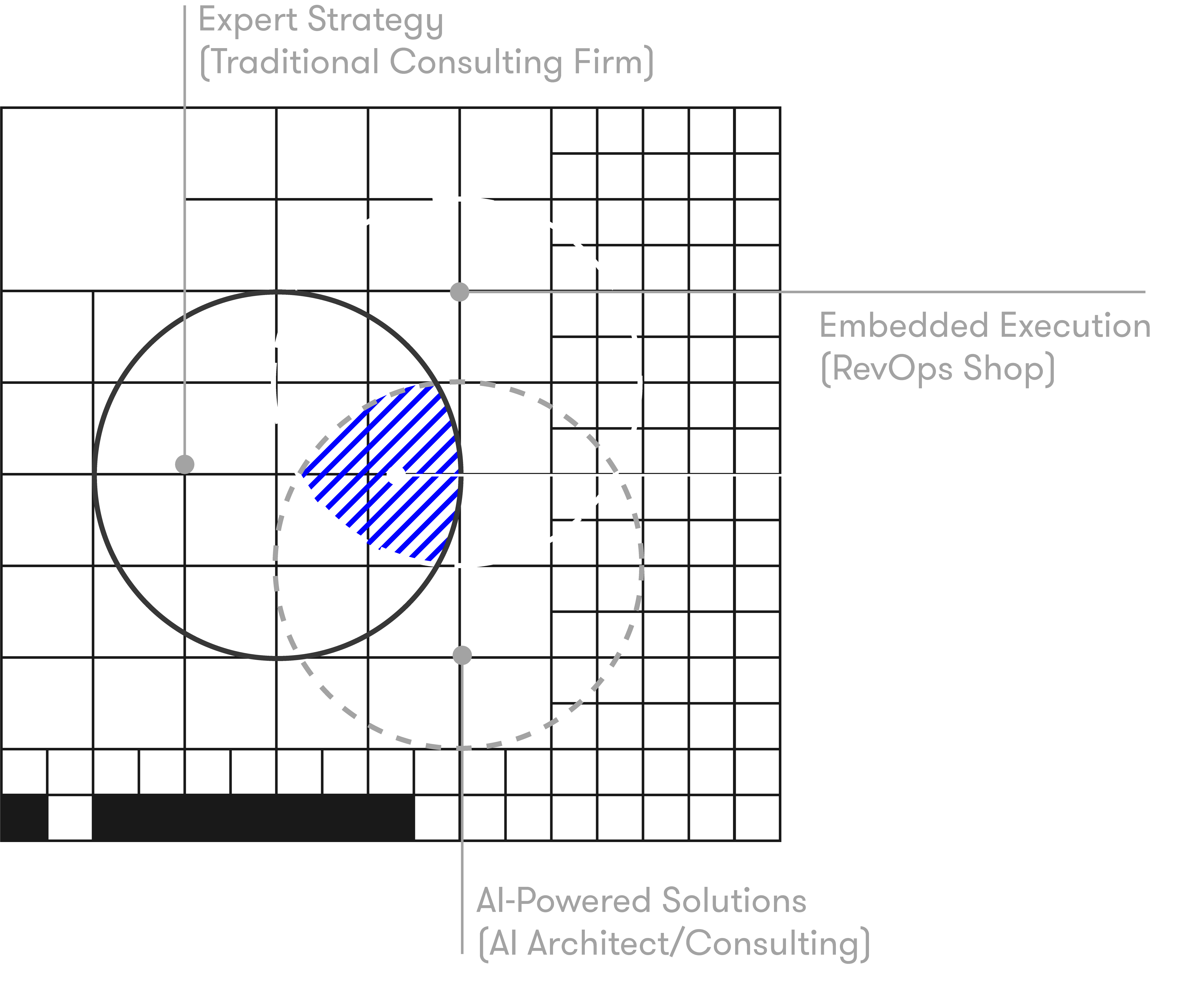 Revenue Performance Venn Diagram