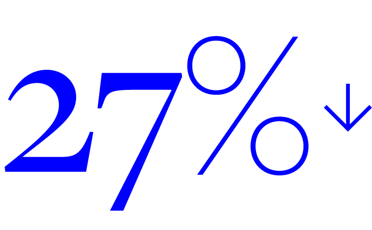 27% decrease
