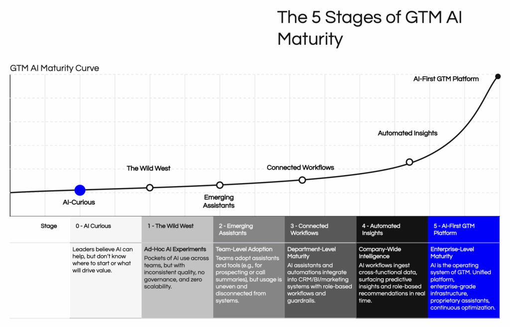 The 5 Stages of GTM AI Maturity