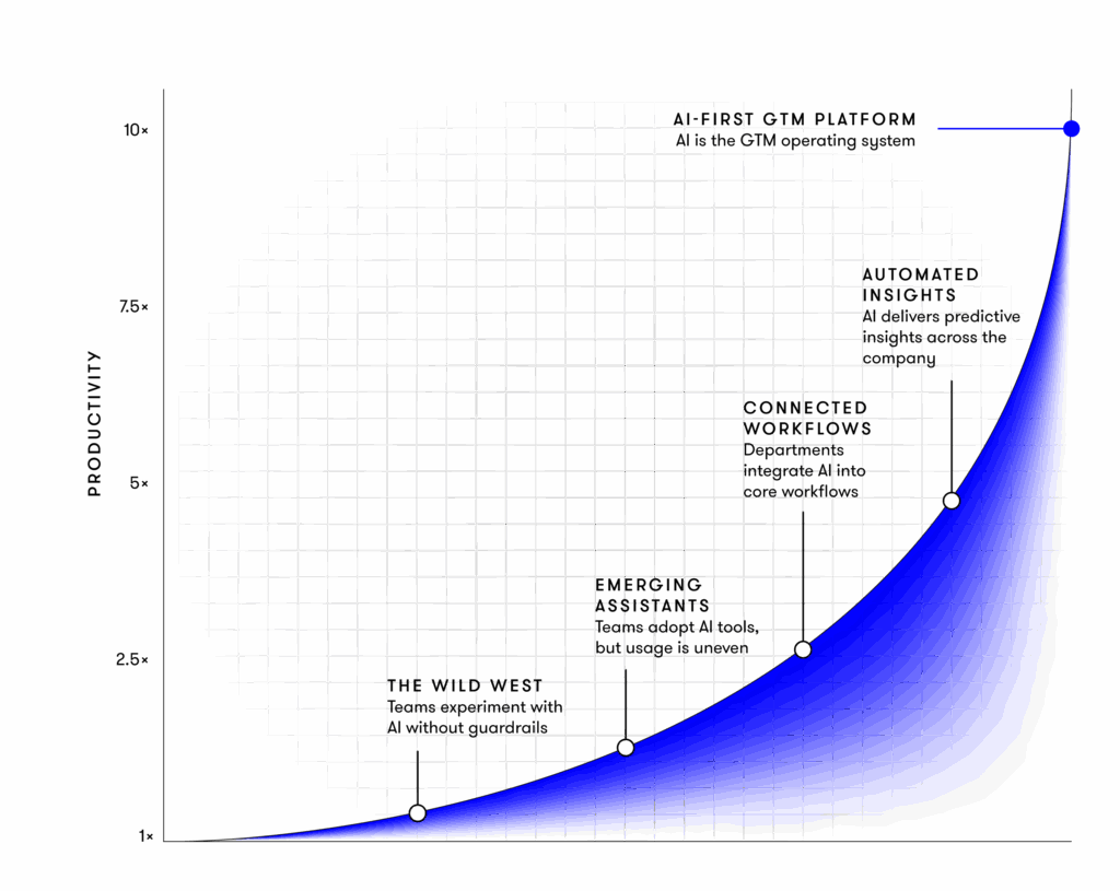 AI GTM Maturity Curve