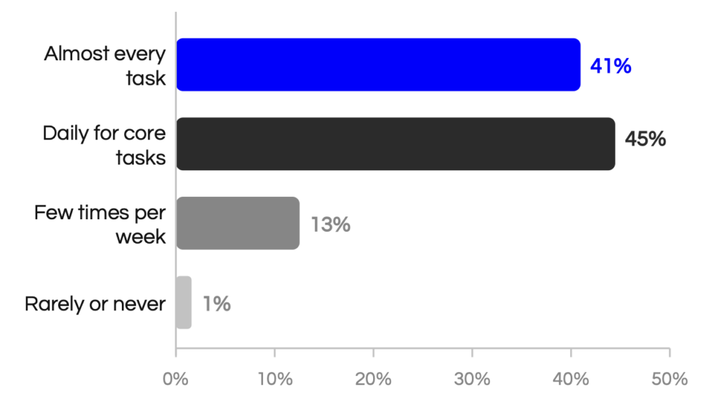 how often do you use tools like chatgpt, claude, or copilot
